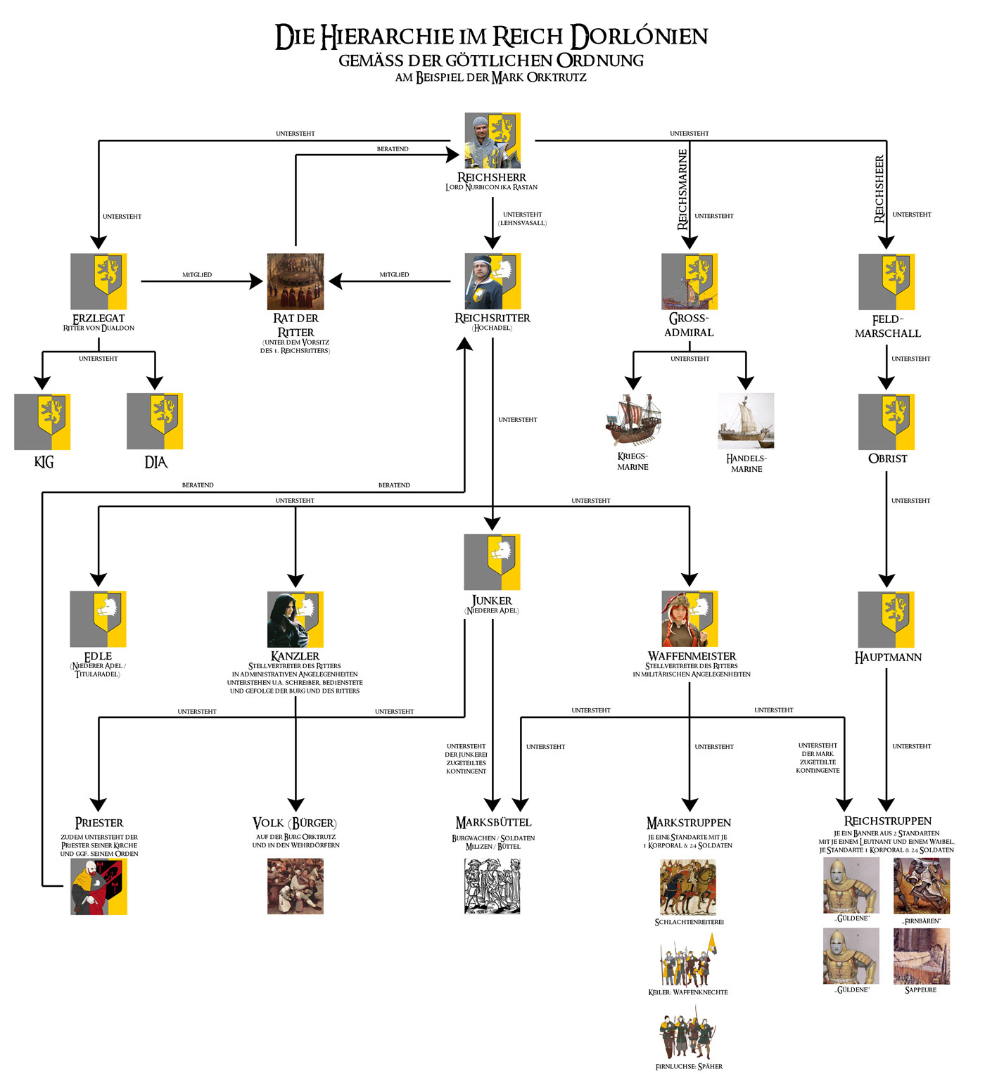Die Hierarchie in Dorlónien