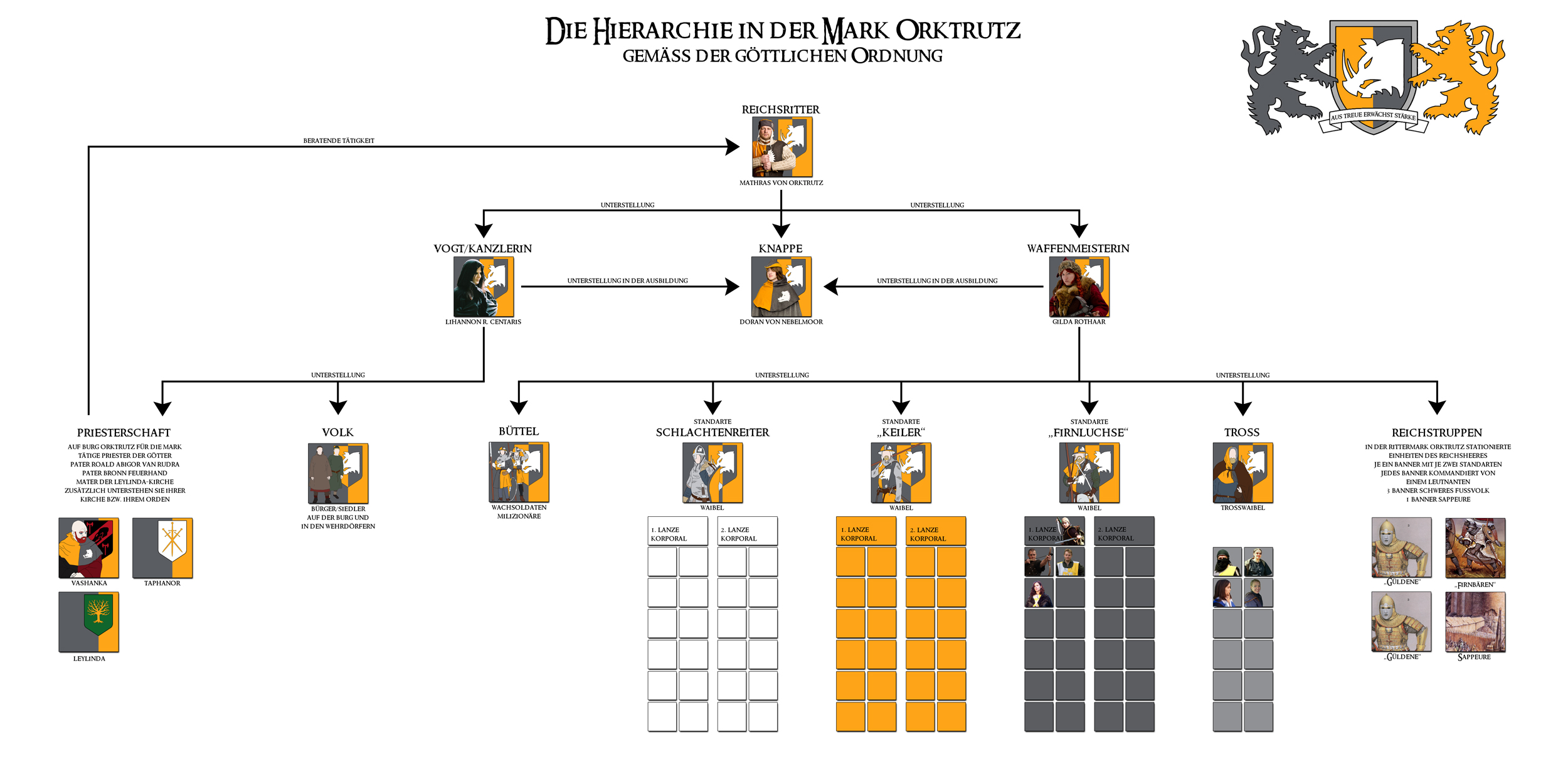 Die Hierarchie in der Mark Orktrutz